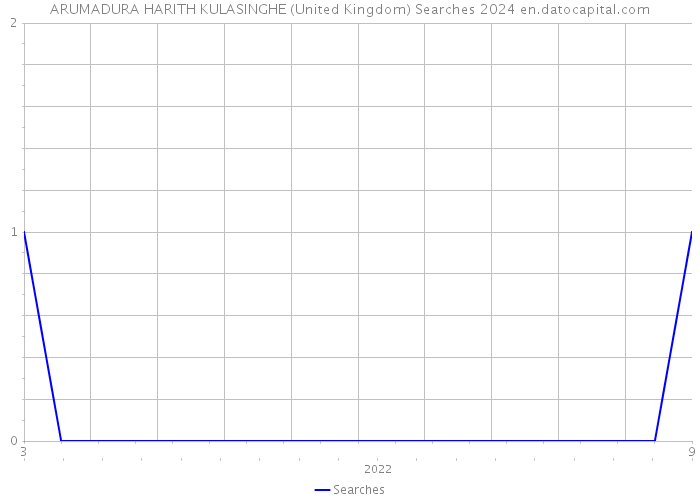 ARUMADURA HARITH KULASINGHE (United Kingdom) Searches 2024 