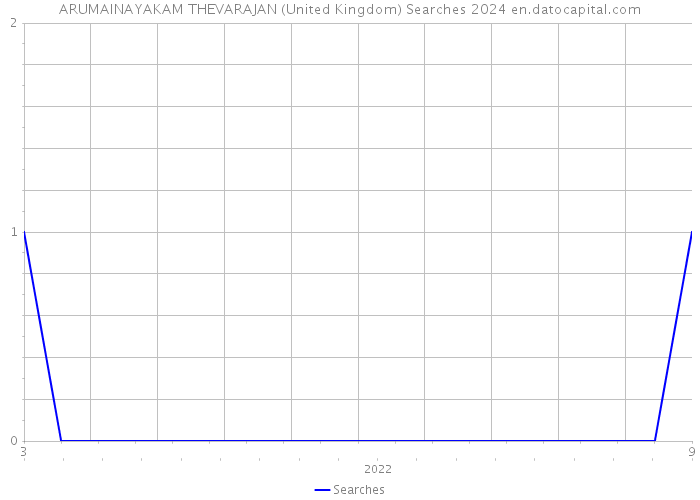 ARUMAINAYAKAM THEVARAJAN (United Kingdom) Searches 2024 