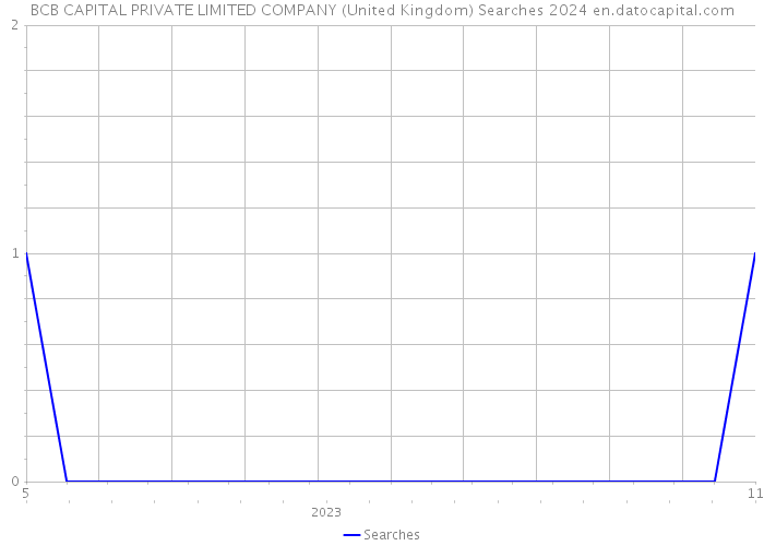 BCB CAPITAL PRIVATE LIMITED COMPANY (United Kingdom) Searches 2024 
