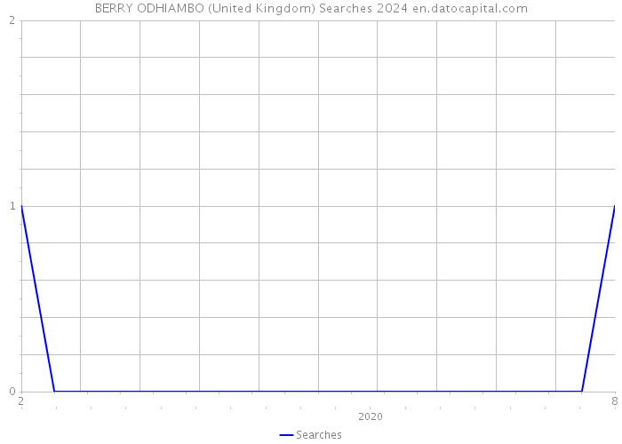 BERRY ODHIAMBO (United Kingdom) Searches 2024 