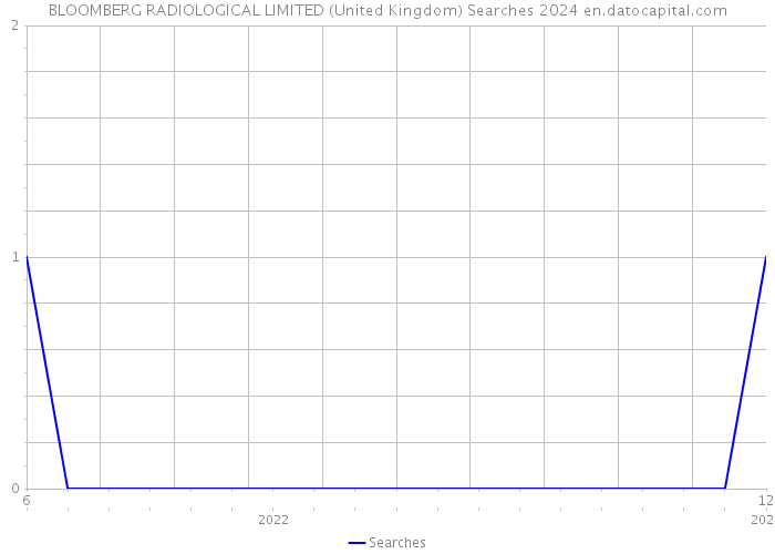 BLOOMBERG RADIOLOGICAL LIMITED (United Kingdom) Searches 2024 