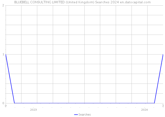 BLUEBELL CONSULTING LIMITED (United Kingdom) Searches 2024 