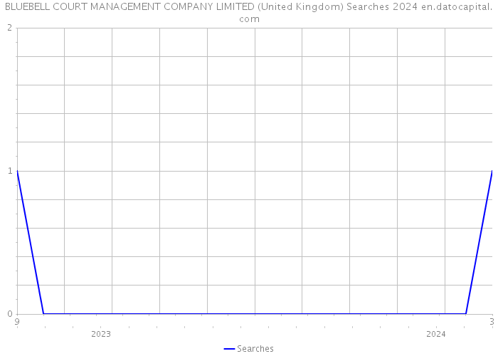 BLUEBELL COURT MANAGEMENT COMPANY LIMITED (United Kingdom) Searches 2024 