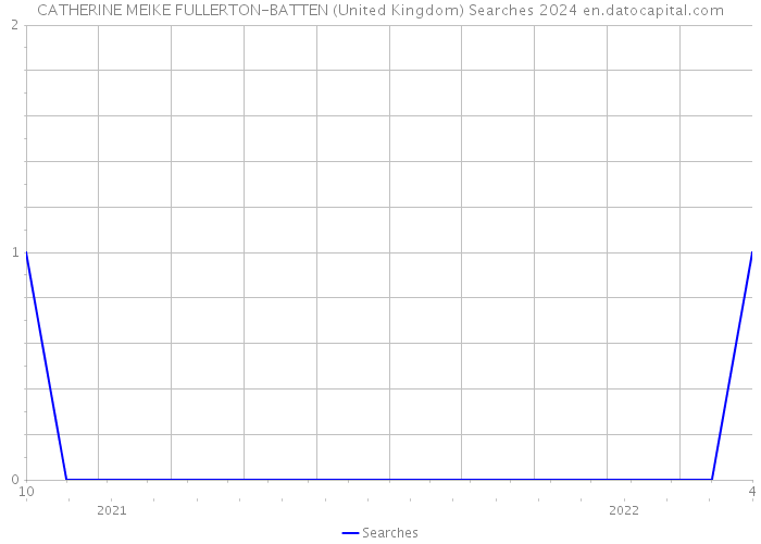CATHERINE MEIKE FULLERTON-BATTEN (United Kingdom) Searches 2024 