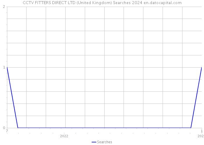 CCTV FITTERS DIRECT LTD (United Kingdom) Searches 2024 