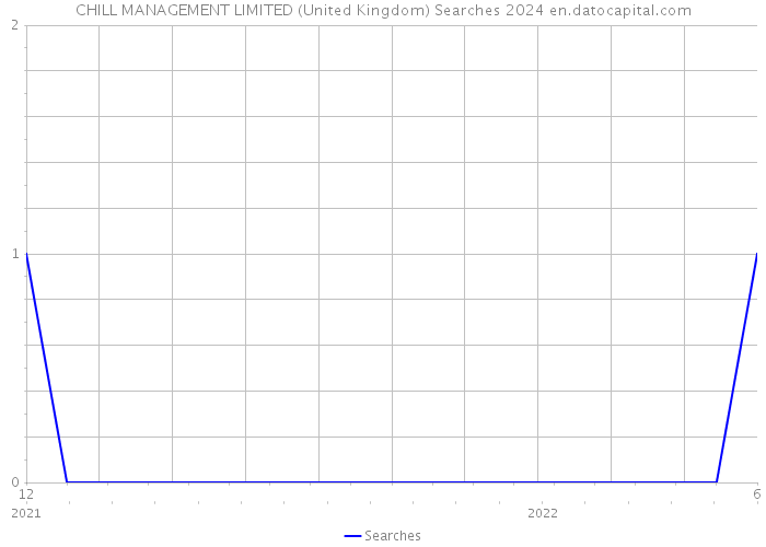 CHILL MANAGEMENT LIMITED (United Kingdom) Searches 2024 