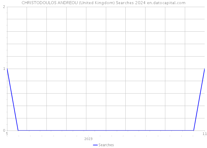 CHRISTODOULOS ANDREOU (United Kingdom) Searches 2024 