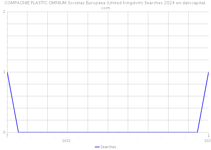 COMPAGNIE PLASTIC OMNIUM Societas Europaea (United Kingdom) Searches 2024 