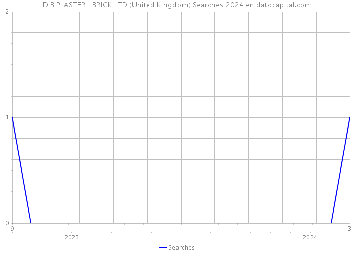 D B PLASTER + BRICK LTD (United Kingdom) Searches 2024 