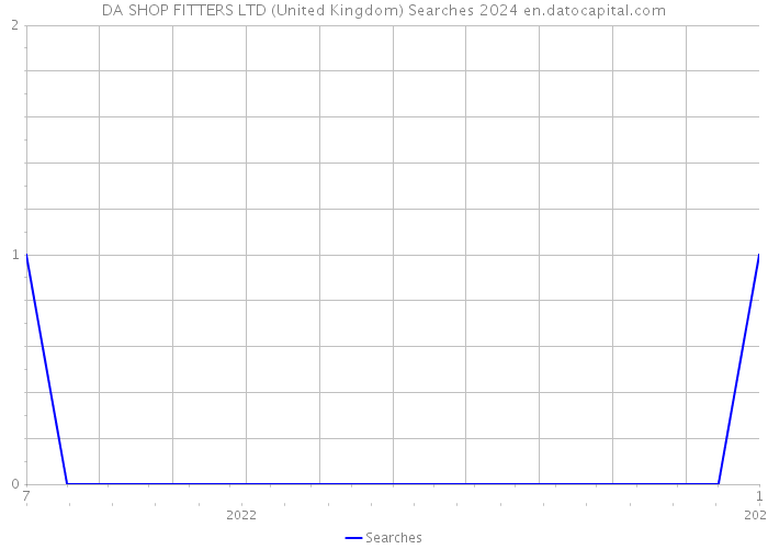 DA SHOP FITTERS LTD (United Kingdom) Searches 2024 