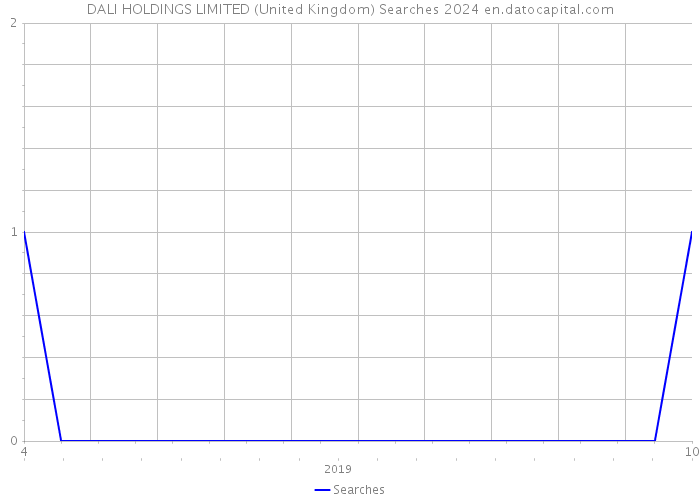 DALI HOLDINGS LIMITED (United Kingdom) Searches 2024 