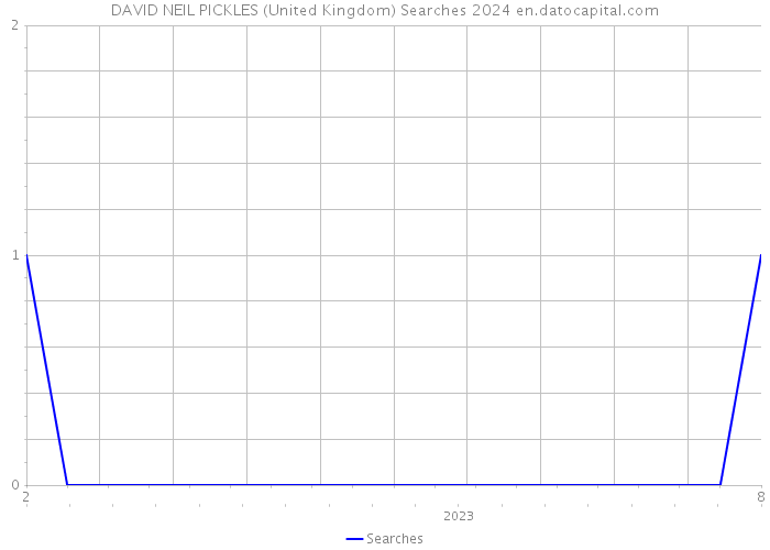 DAVID NEIL PICKLES (United Kingdom) Searches 2024 