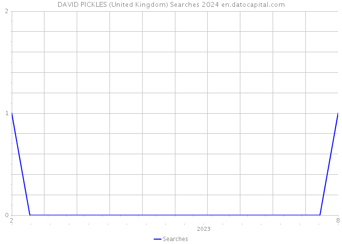 DAVID PICKLES (United Kingdom) Searches 2024 