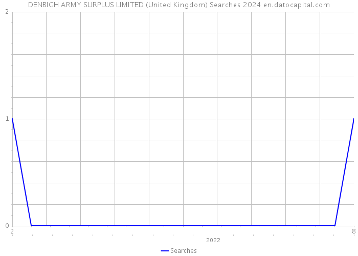 DENBIGH ARMY SURPLUS LIMITED (United Kingdom) Searches 2024 