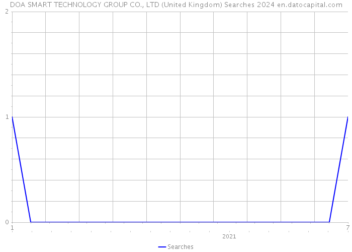 DOA SMART TECHNOLOGY GROUP CO., LTD (United Kingdom) Searches 2024 