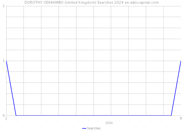 DOROTHY ODHIAMBO (United Kingdom) Searches 2024 