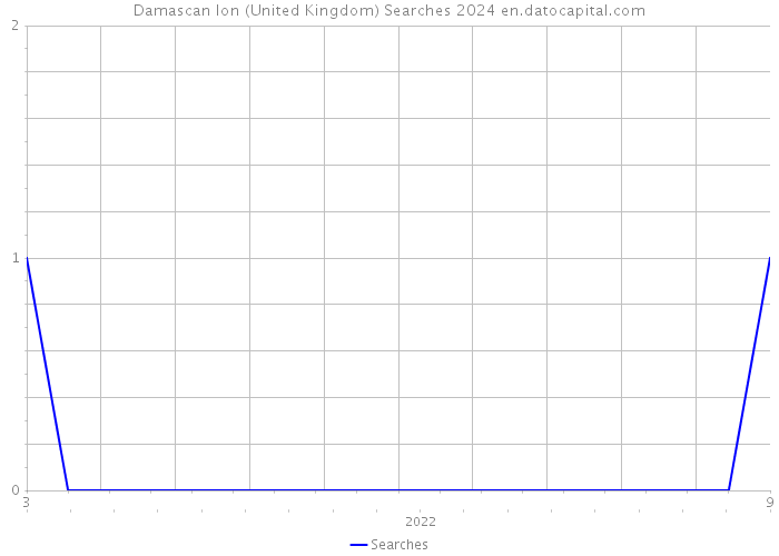 Damascan Ion (United Kingdom) Searches 2024 
