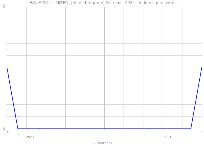 E.D. ELSON LIMITED (United Kingdom) Searches 2024 