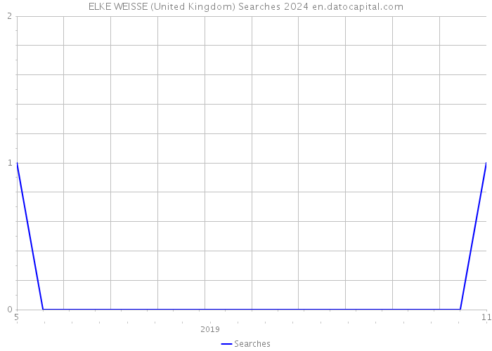 ELKE WEISSE (United Kingdom) Searches 2024 