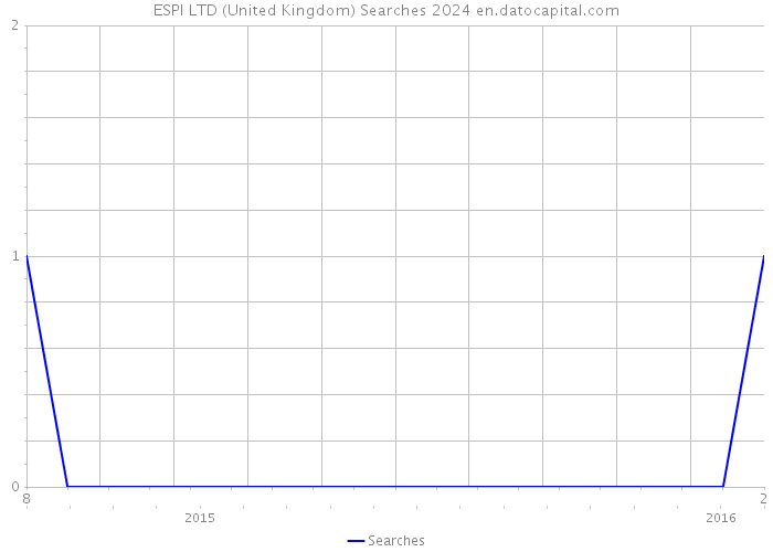 ESPI LTD (United Kingdom) Searches 2024 