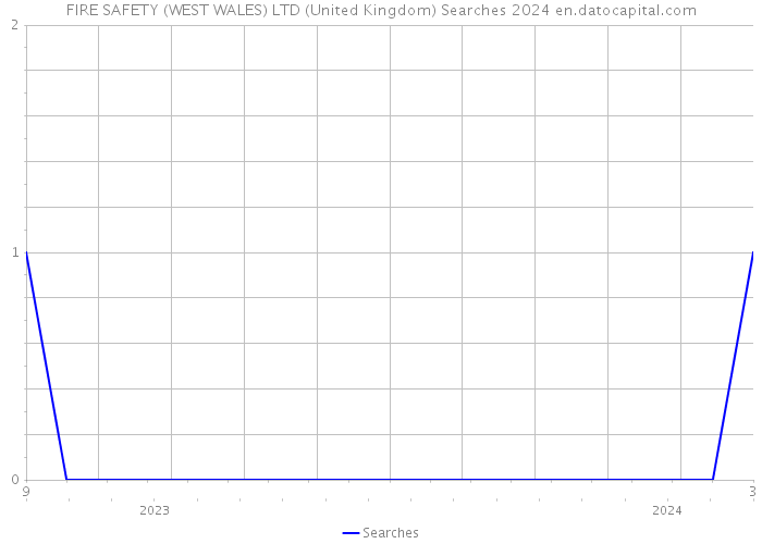 FIRE SAFETY (WEST WALES) LTD (United Kingdom) Searches 2024 