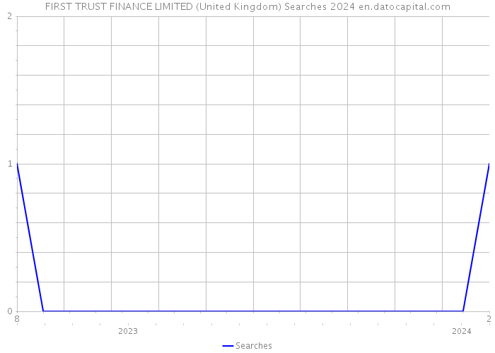 FIRST TRUST FINANCE LIMITED (United Kingdom) Searches 2024 