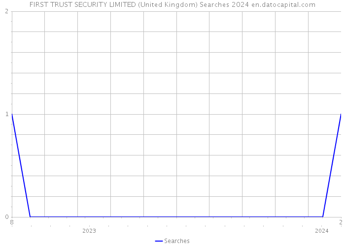 FIRST TRUST SECURITY LIMITED (United Kingdom) Searches 2024 