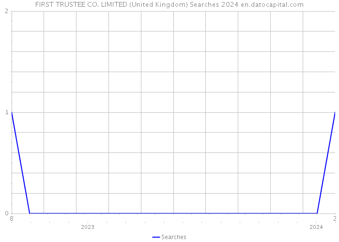 FIRST TRUSTEE CO. LIMITED (United Kingdom) Searches 2024 