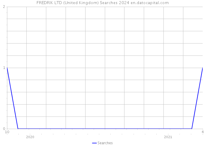 FREDRIK LTD (United Kingdom) Searches 2024 
