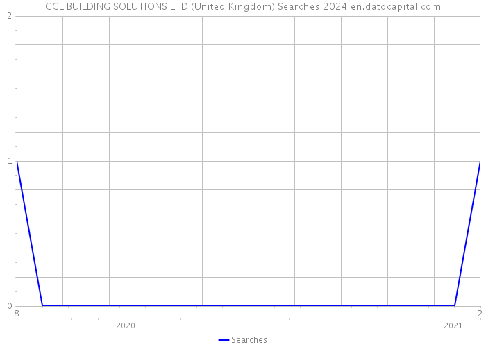 GCL BUILDING SOLUTIONS LTD (United Kingdom) Searches 2024 