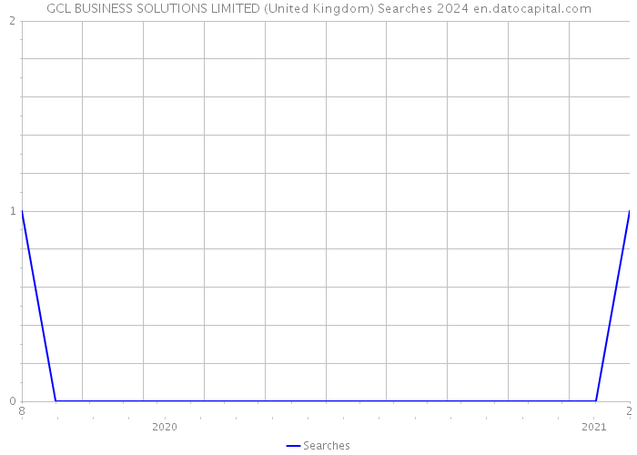 GCL BUSINESS SOLUTIONS LIMITED (United Kingdom) Searches 2024 