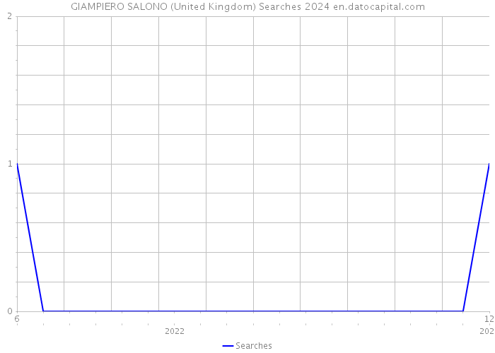 GIAMPIERO SALONO (United Kingdom) Searches 2024 