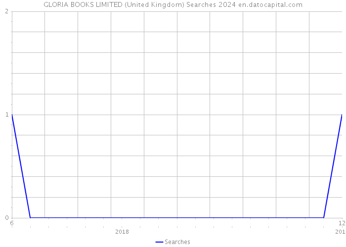 GLORIA BOOKS LIMITED (United Kingdom) Searches 2024 
