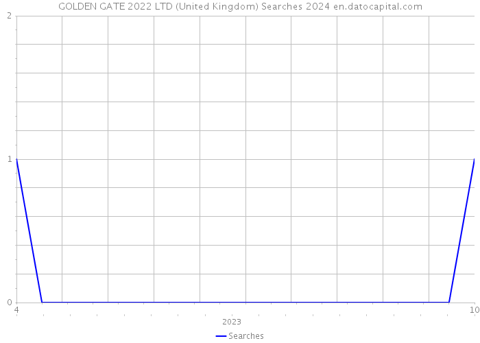 GOLDEN GATE 2022 LTD (United Kingdom) Searches 2024 