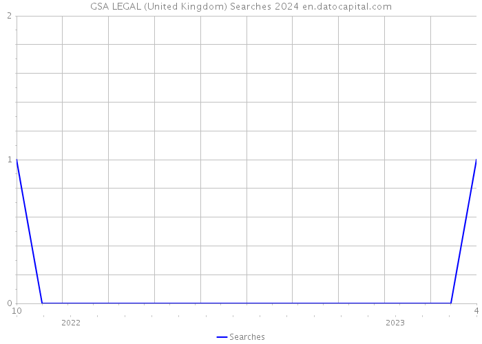 GSA LEGAL (United Kingdom) Searches 2024 
