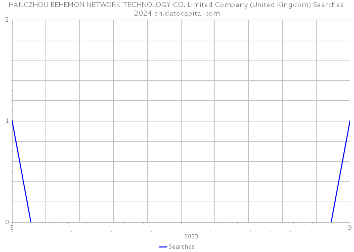 HANGZHOU BEHEMON NETWORK TECHNOLOGY CO. Limited Company (United Kingdom) Searches 2024 