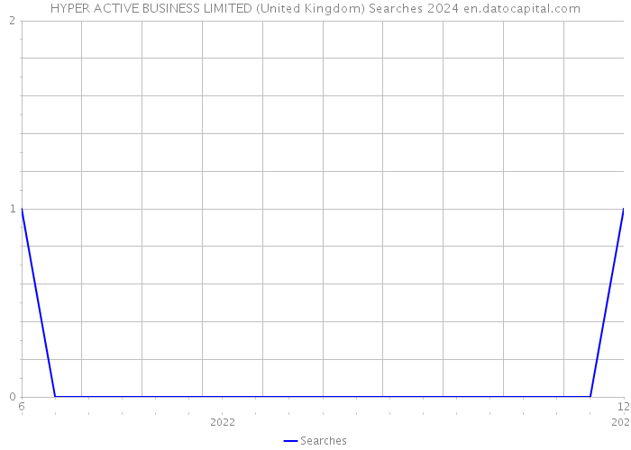 HYPER ACTIVE BUSINESS LIMITED (United Kingdom) Searches 2024 