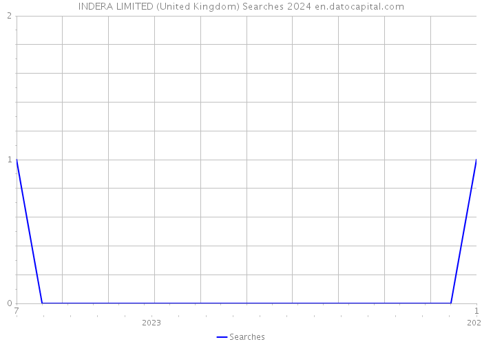 INDERA LIMITED (United Kingdom) Searches 2024 