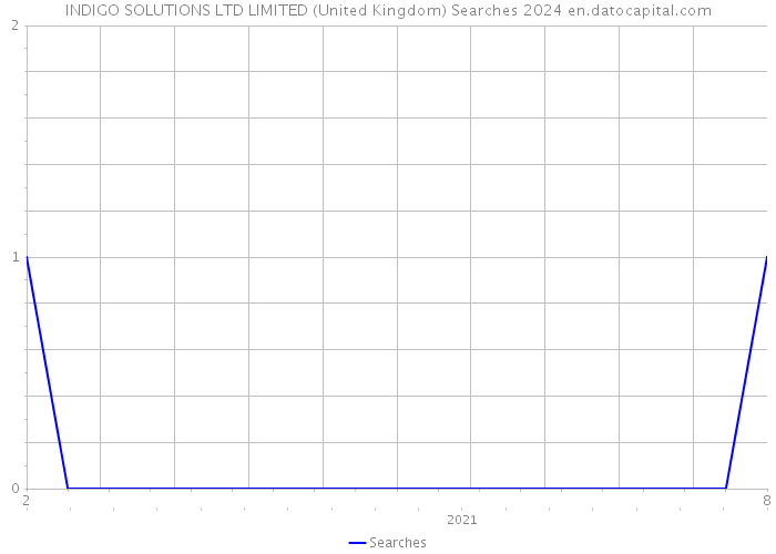 INDIGO SOLUTIONS LTD LIMITED (United Kingdom) Searches 2024 
