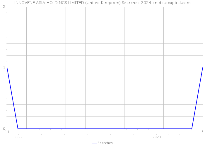INNOVENE ASIA HOLDINGS LIMITED (United Kingdom) Searches 2024 