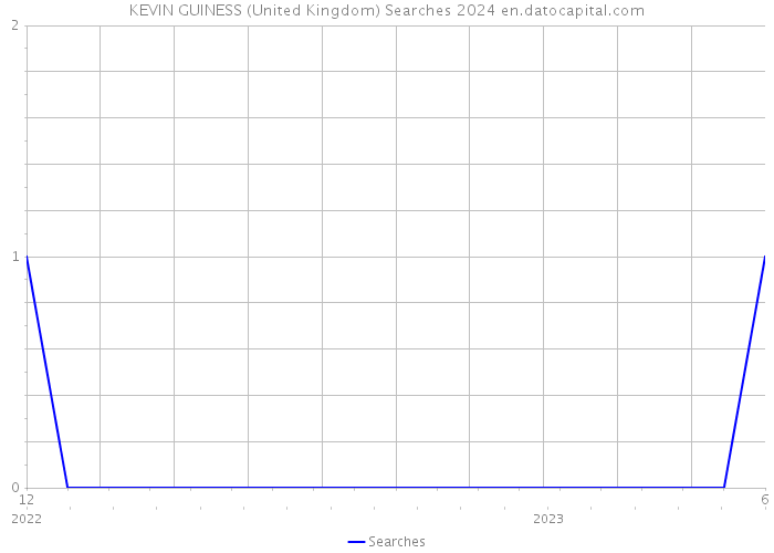KEVIN GUINESS (United Kingdom) Searches 2024 