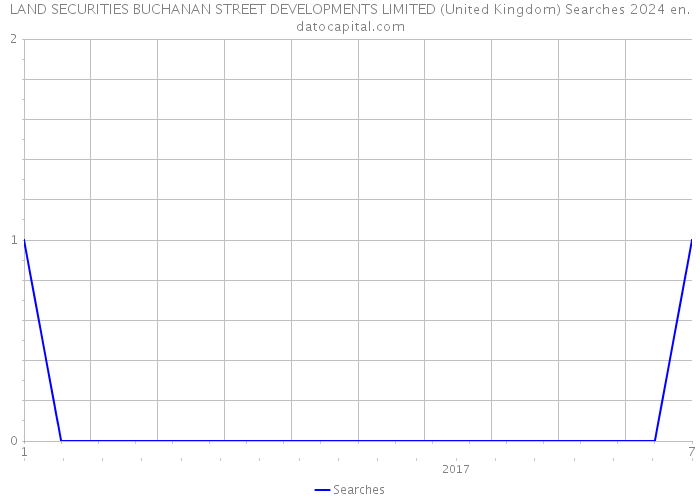 LAND SECURITIES BUCHANAN STREET DEVELOPMENTS LIMITED (United Kingdom) Searches 2024 