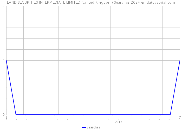 LAND SECURITIES INTERMEDIATE LIMITED (United Kingdom) Searches 2024 