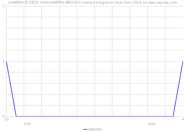 LAWRENCE CECIL VAN KAMPEN-BROOKS (United Kingdom) Searches 2024 