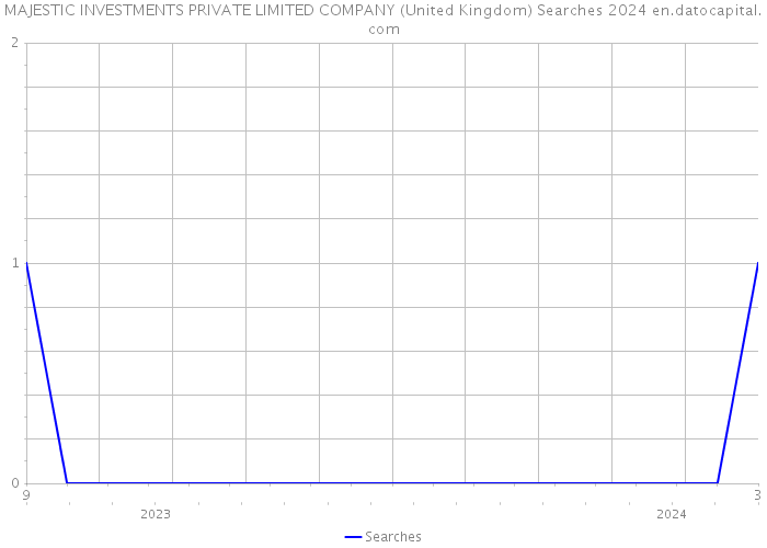 MAJESTIC INVESTMENTS PRIVATE LIMITED COMPANY (United Kingdom) Searches 2024 