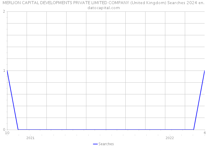MERLION CAPITAL DEVELOPMENTS PRIVATE LIMITED COMPANY (United Kingdom) Searches 2024 