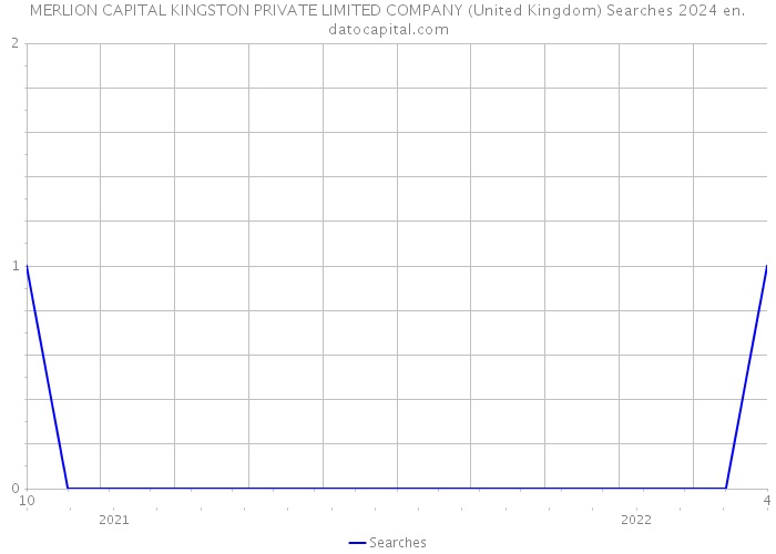MERLION CAPITAL KINGSTON PRIVATE LIMITED COMPANY (United Kingdom) Searches 2024 