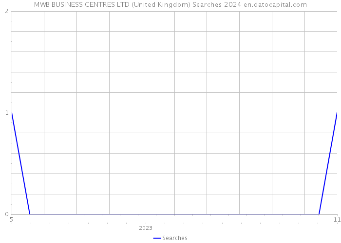 MWB BUSINESS CENTRES LTD (United Kingdom) Searches 2024 