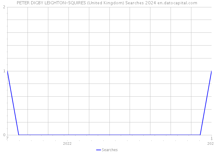 PETER DIGBY LEIGHTON-SQUIRES (United Kingdom) Searches 2024 
