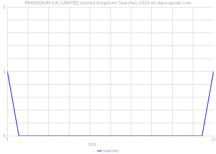 PRAESIDIUM (UK) LIMITED (United Kingdom) Searches 2024 